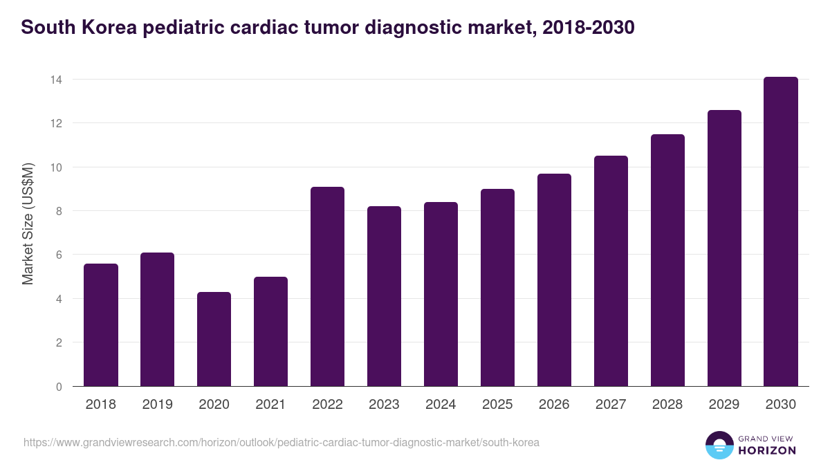 South Korea pediatric cardiac tumor diagnostic market, 2018-2030 (US$M)
