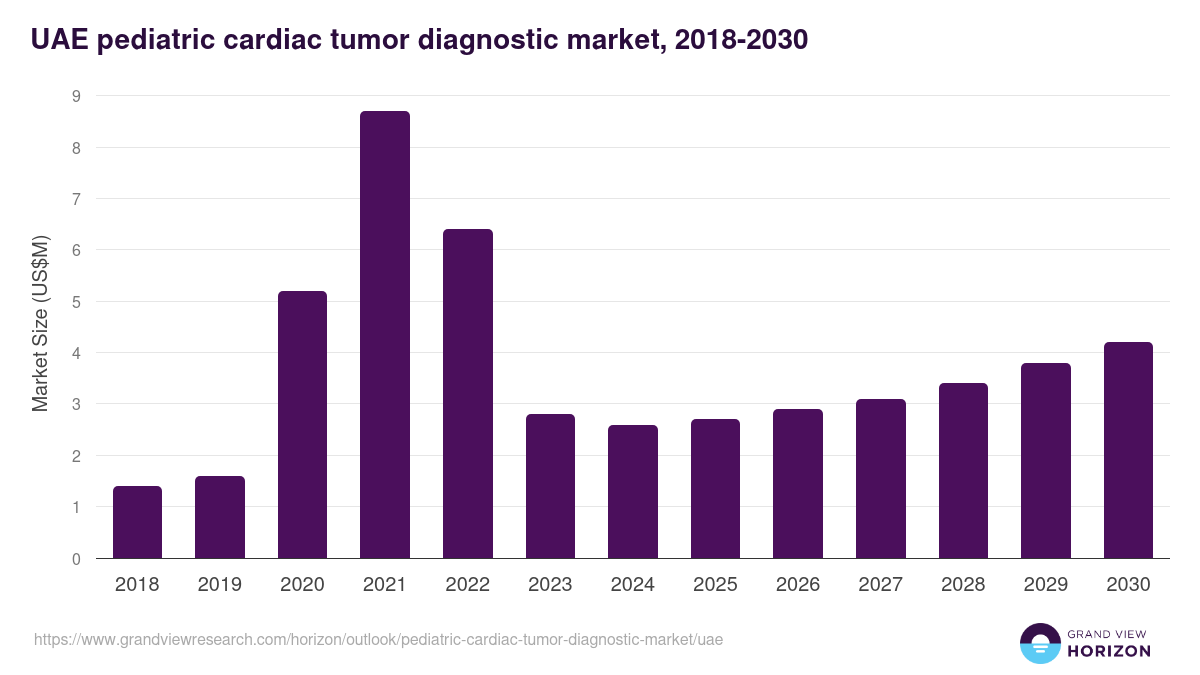 UAE pediatric cardiac tumor diagnostic market, 2018-2030 (US$M)