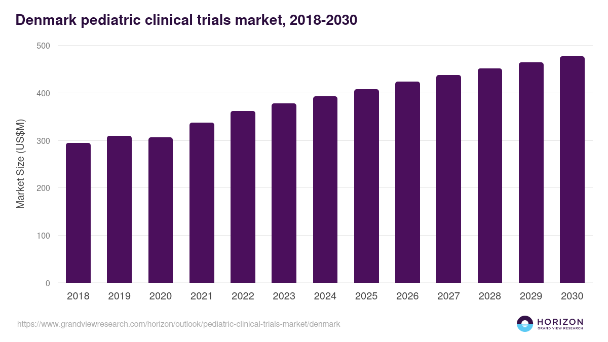 Denmark pediatric clinical trials market, 2018-2030 (US$M)