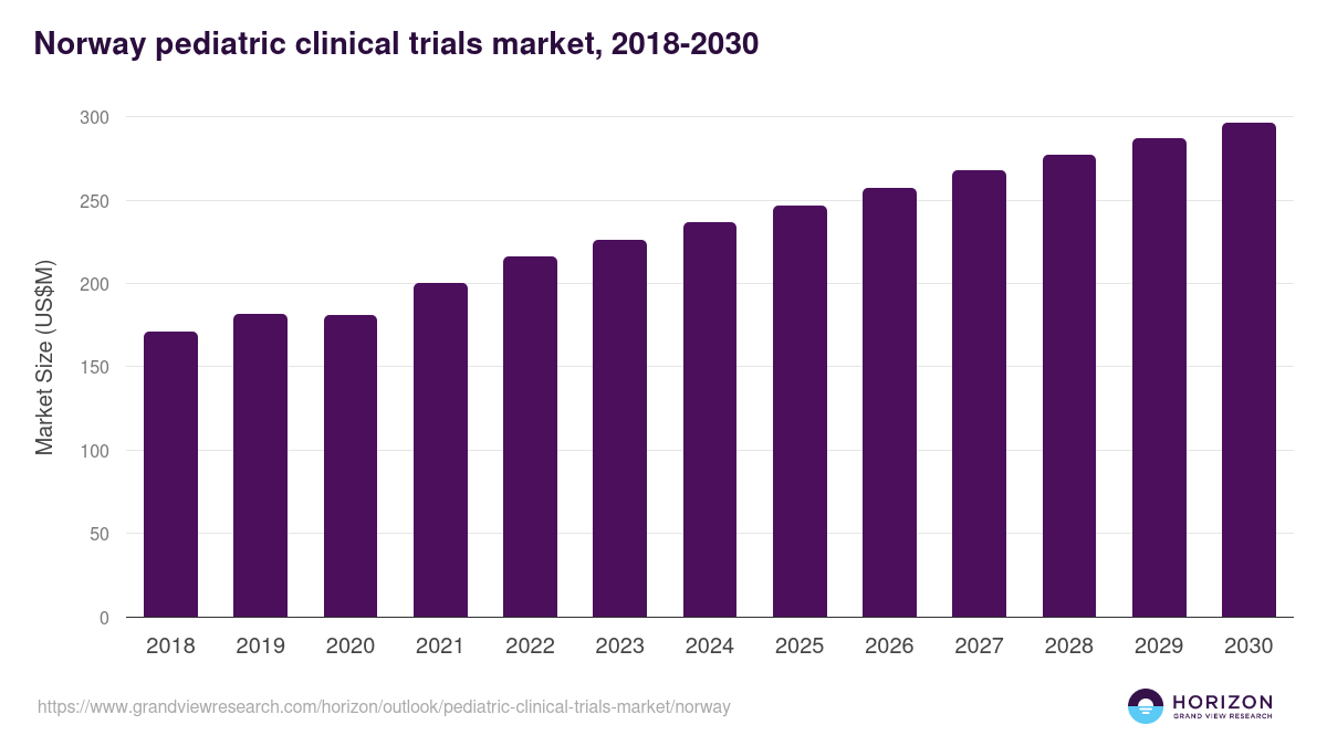 Norway pediatric clinical trials market, 2018-2030 (US$M)