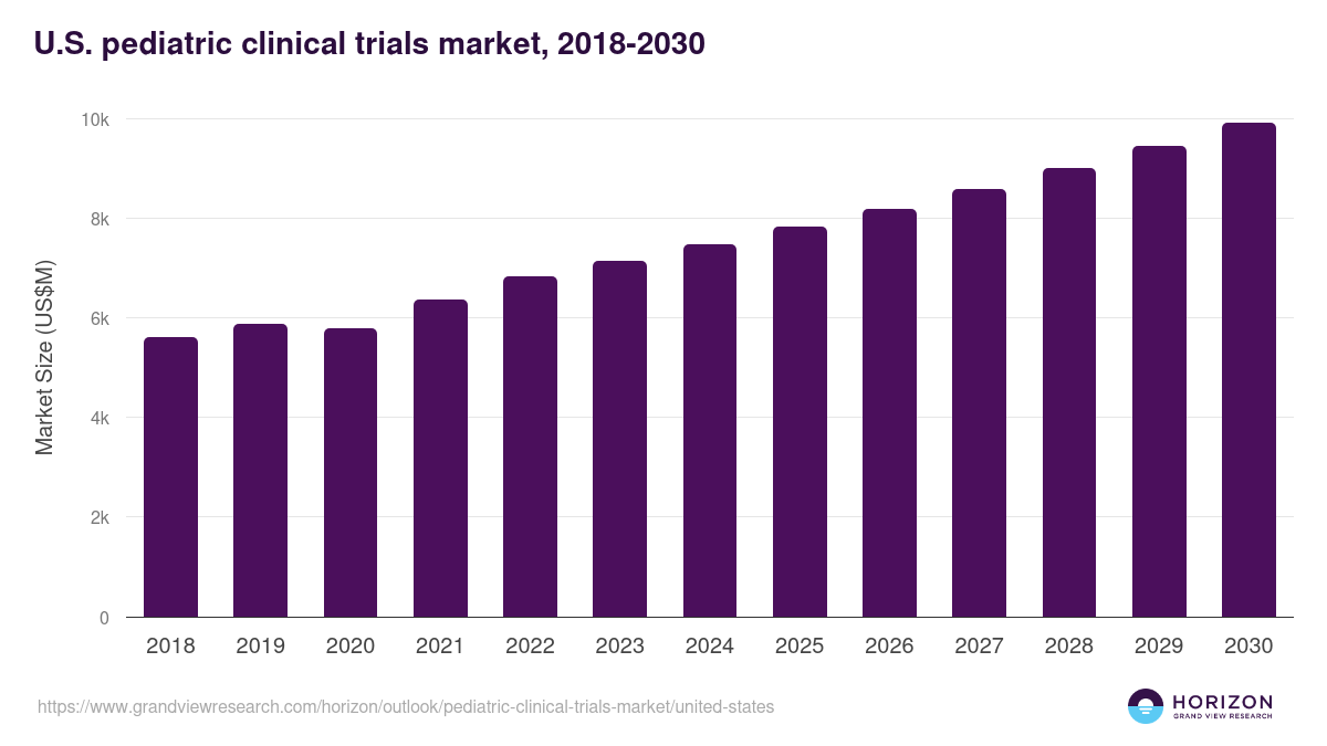 U.S. pediatric clinical trials market, 2018-2030 (US$M)