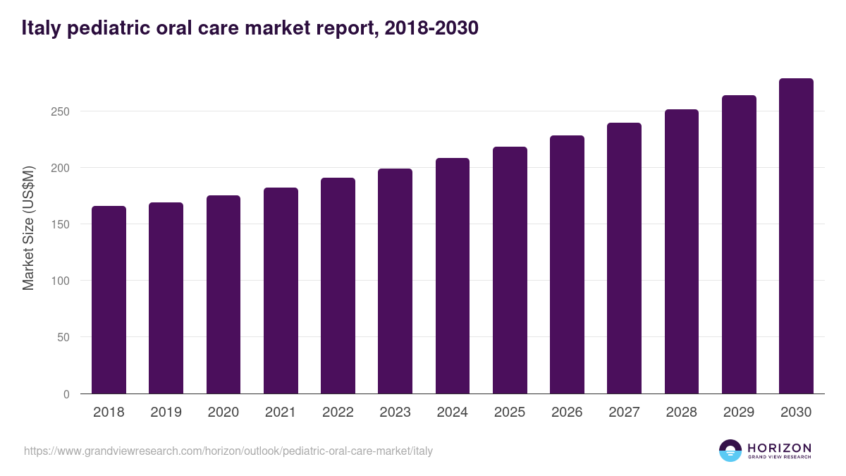 Italy pediatric oral care market, 2018-2030 (US$M)