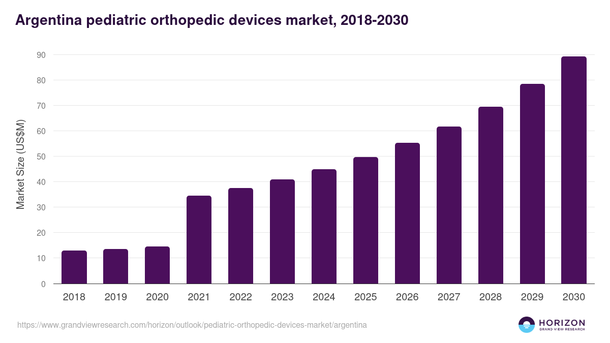 Argentina pediatric orthopedic devices market, 2018-2030 (US$M)