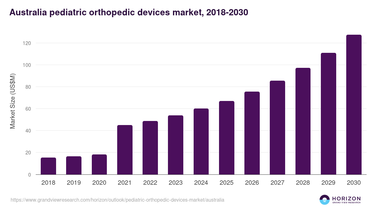 Australia pediatric orthopedic devices market, 2018-2030 (US$M)