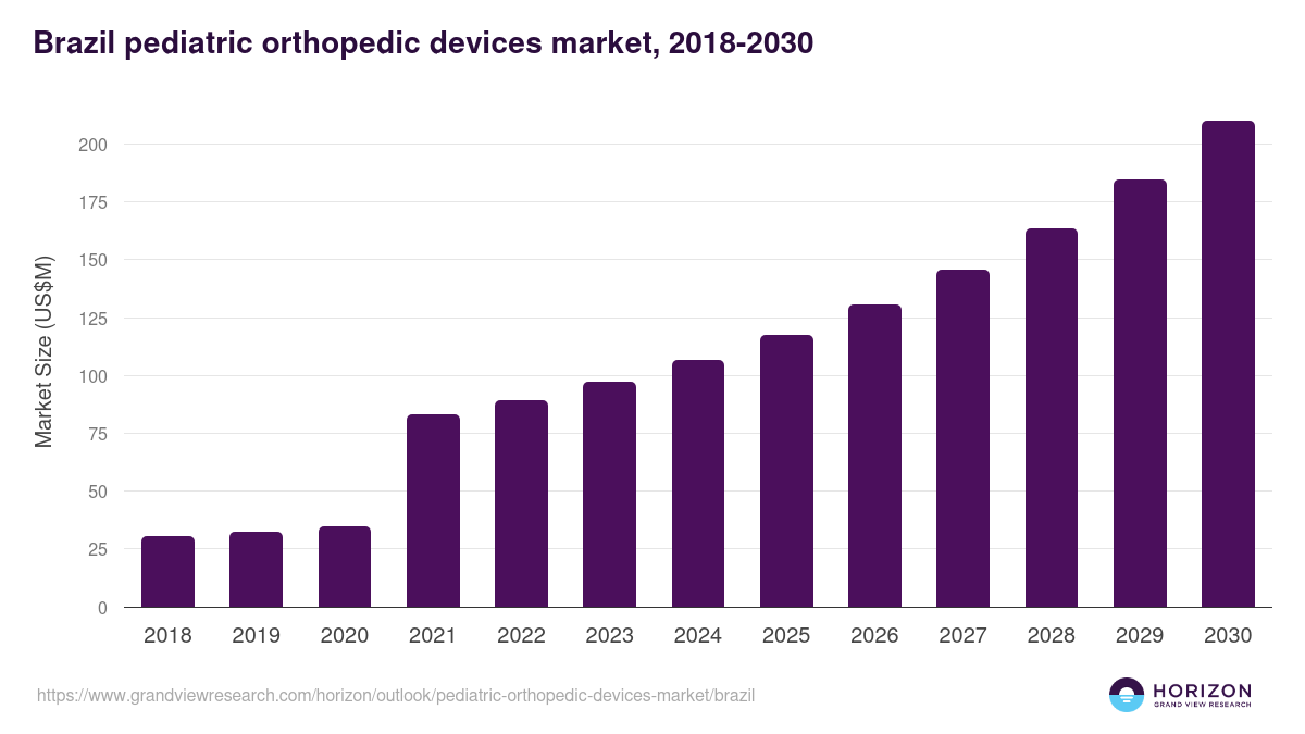 Brazil pediatric orthopedic devices market, 2018-2030 (US$M)