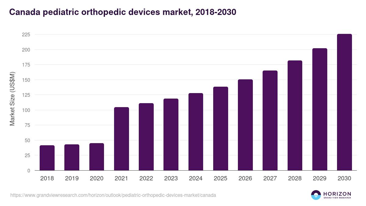 Canada pediatric orthopedic devices market, 2018-2030 (US$M)