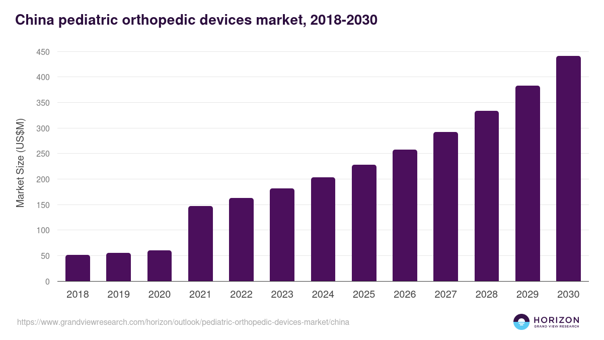 China pediatric orthopedic devices market, 2018-2030 (US$M)