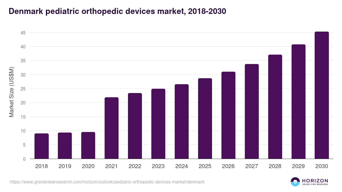 Denmark pediatric orthopedic devices market, 2018-2030 (US$M)