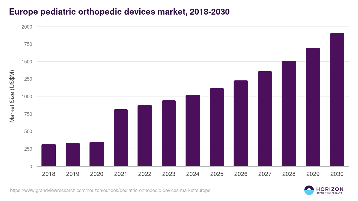 Europe pediatric orthopedic devices market, 2018-2030 (US$M)
