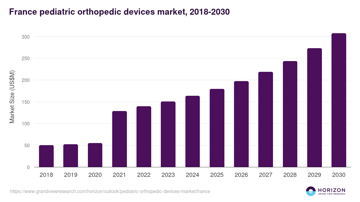 France pediatric orthopedic devices market, 2018-2030 (US$M)