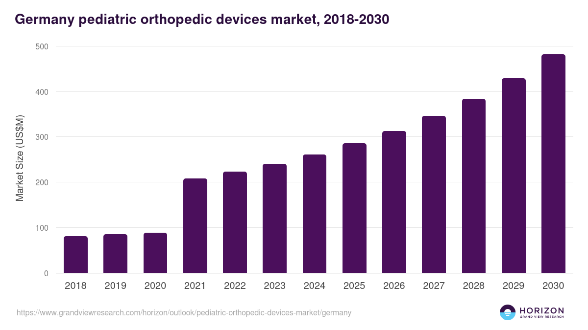 Germany pediatric orthopedic devices market, 2018-2030 (US$M)