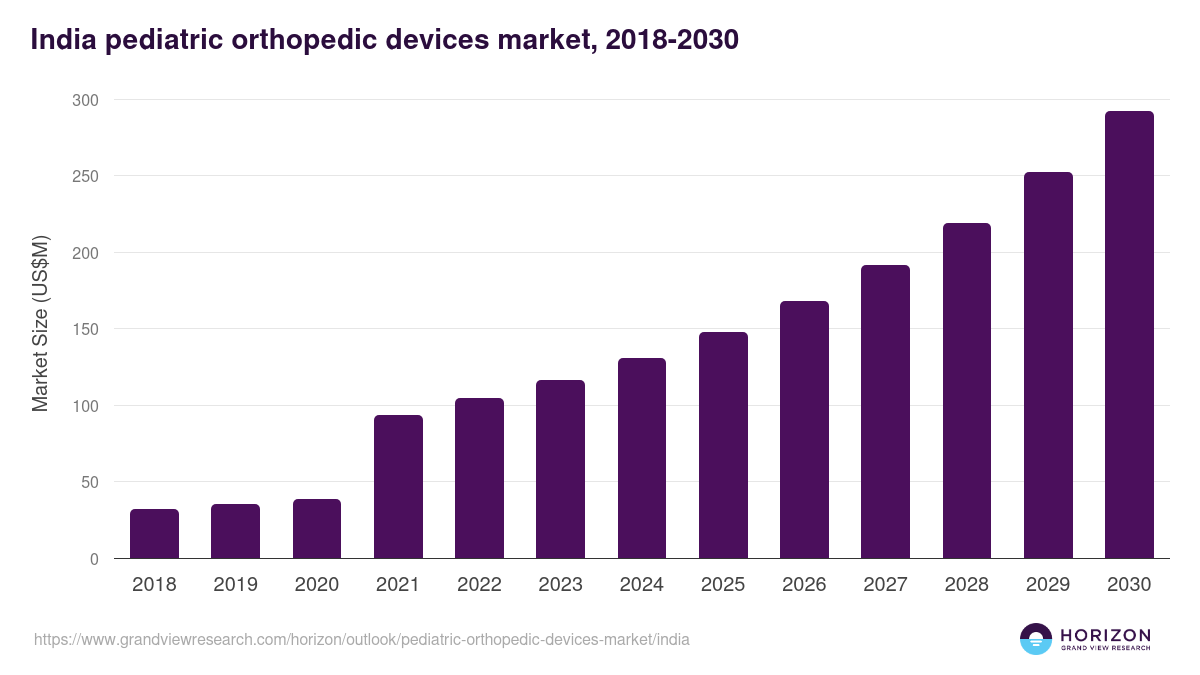 India pediatric orthopedic devices market, 2018-2030 (US$M)