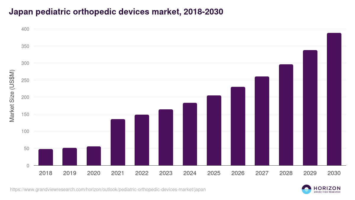 Japan pediatric orthopedic devices market, 2018-2030 (US$M)