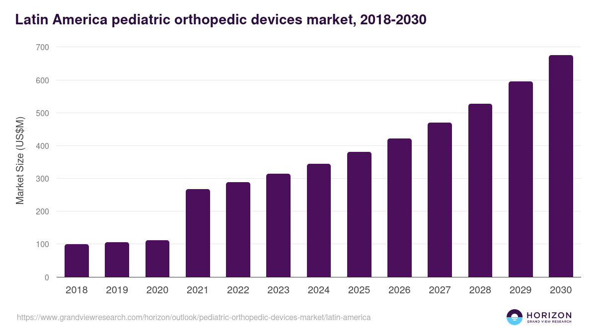 Latin America pediatric orthopedic devices market, 2018-2030 (US$M)