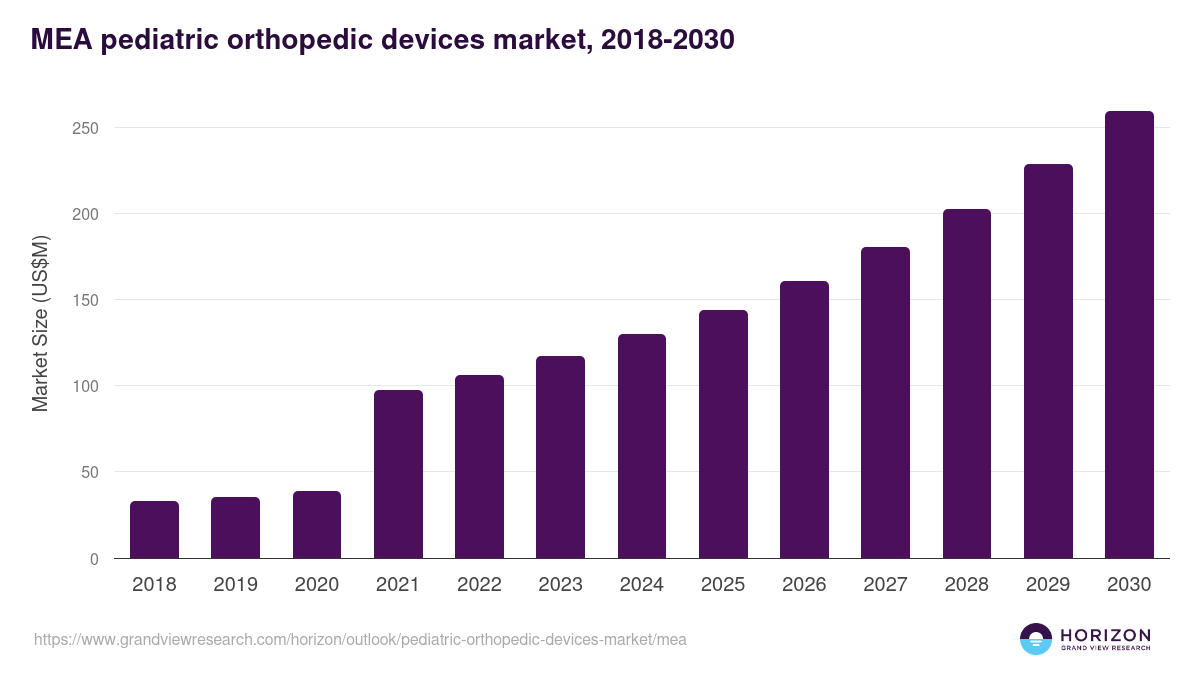 Middle East & Africa pediatric orthopedic devices market, 2018-2030 (US$M)