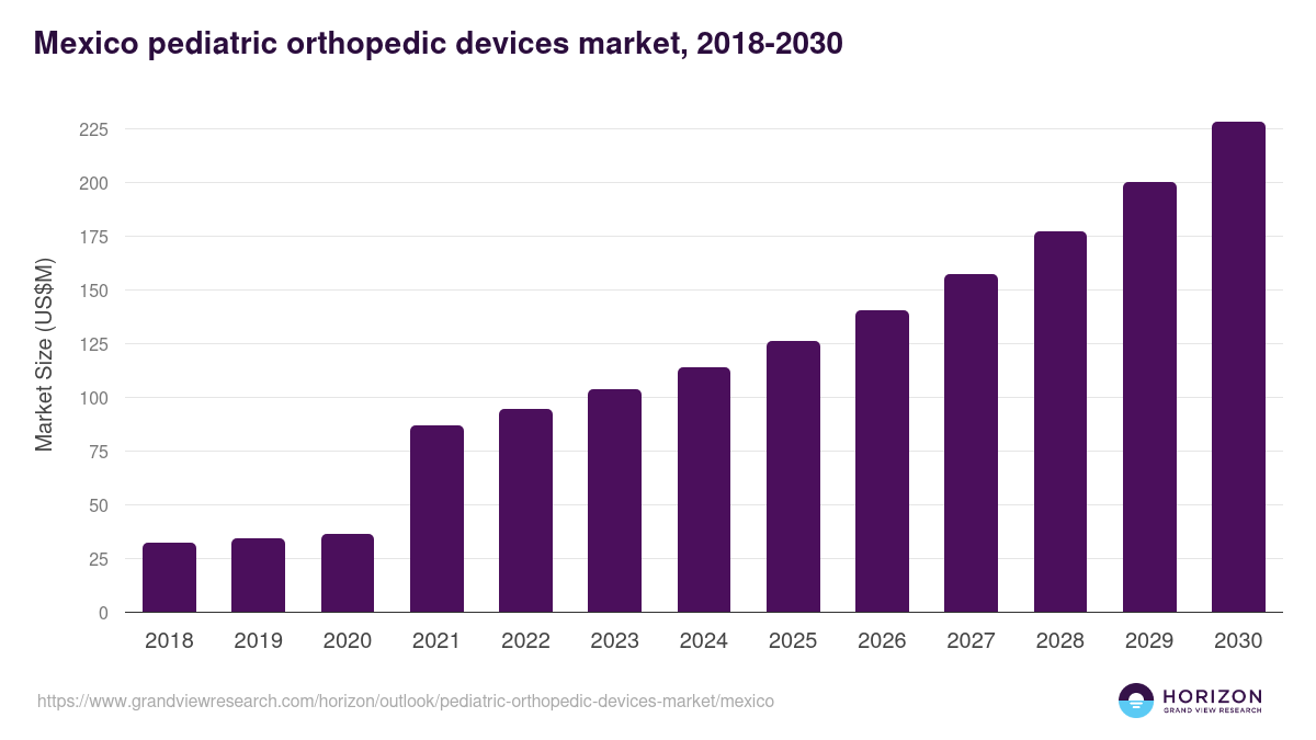 Mexico pediatric orthopedic devices market, 2018-2030 (US$M)