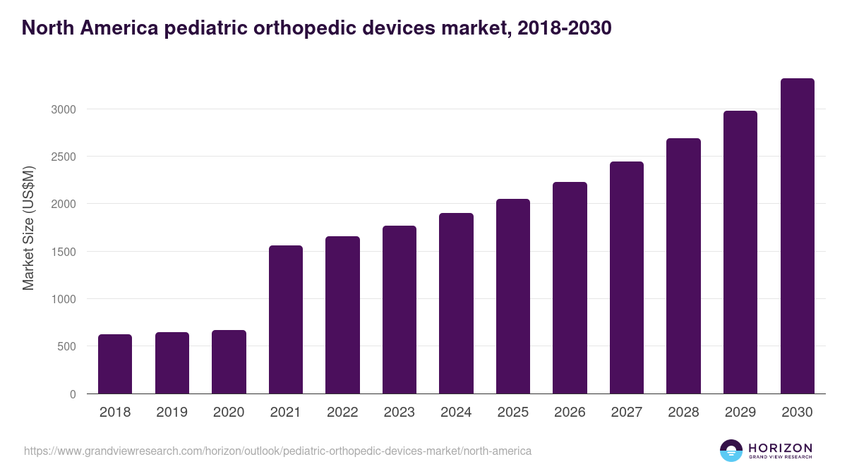 North America pediatric orthopedic devices market, 2018-2030 (US$M)