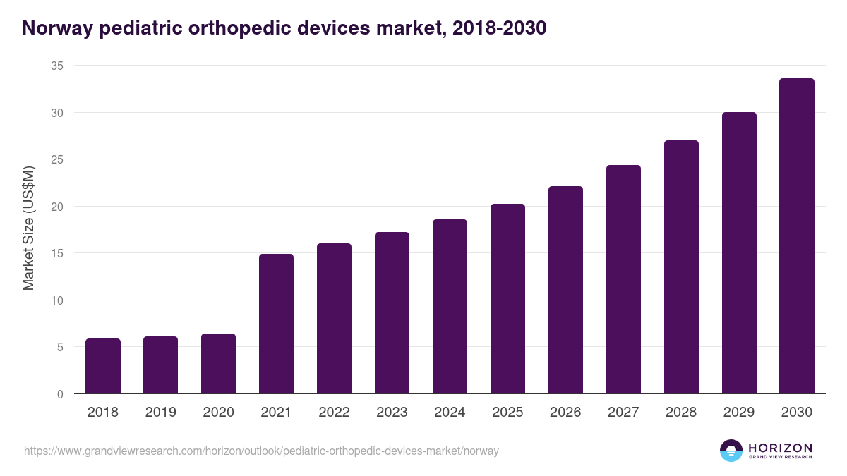 Norway pediatric orthopedic devices market, 2018-2030 (US$M)