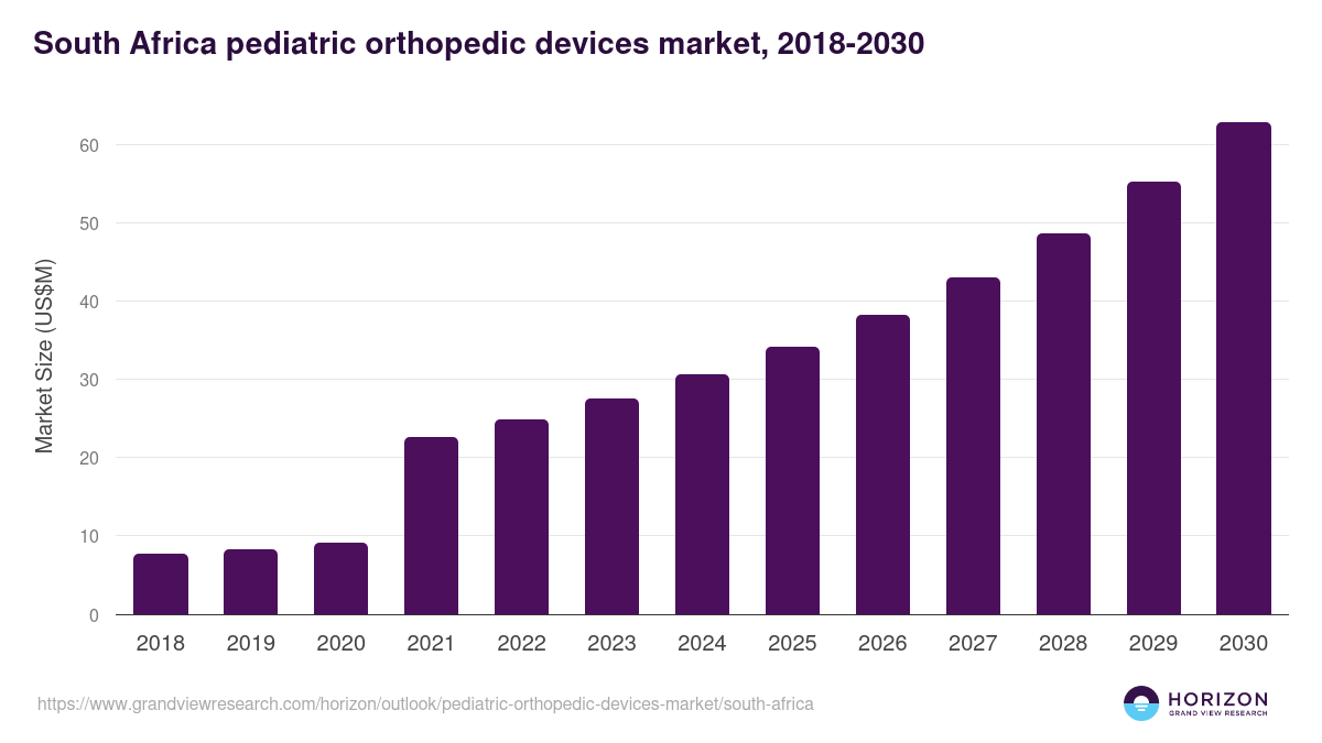 South Africa pediatric orthopedic devices market, 2018-2030 (US$M)