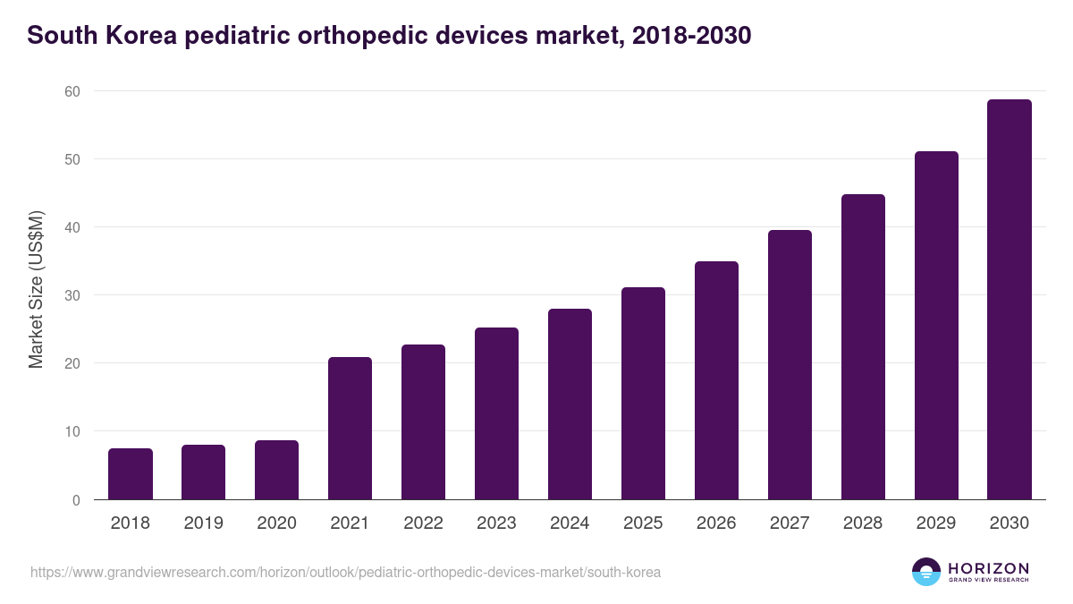 South Korea pediatric orthopedic devices market, 2018-2030 (US$M)