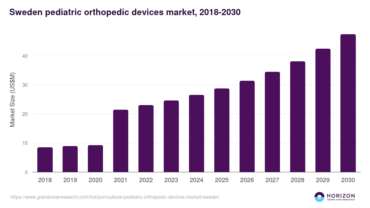 Sweden pediatric orthopedic devices market, 2018-2030 (US$M)