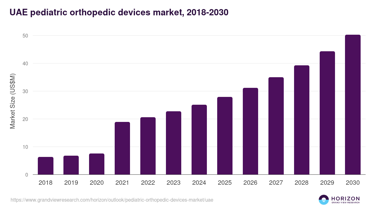 UAE pediatric orthopedic devices market, 2018-2030 (US$M)
