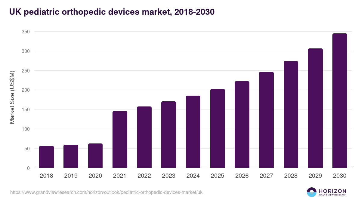 UK pediatric orthopedic devices market, 2018-2030 (US$M)