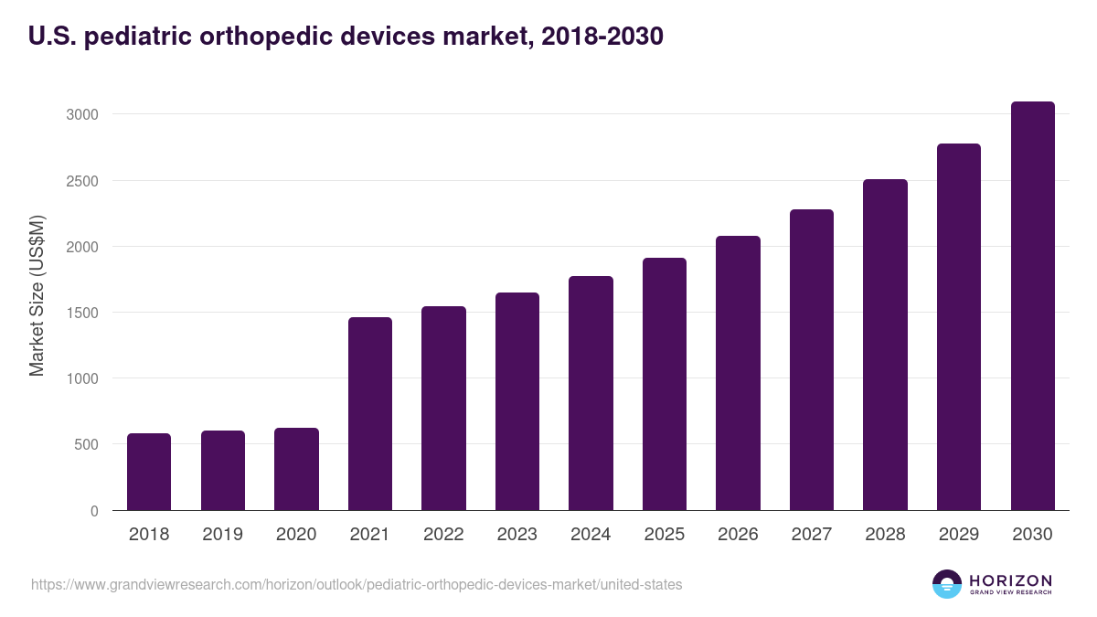 U.S. pediatric orthopedic devices market, 2018-2030 (US$M)