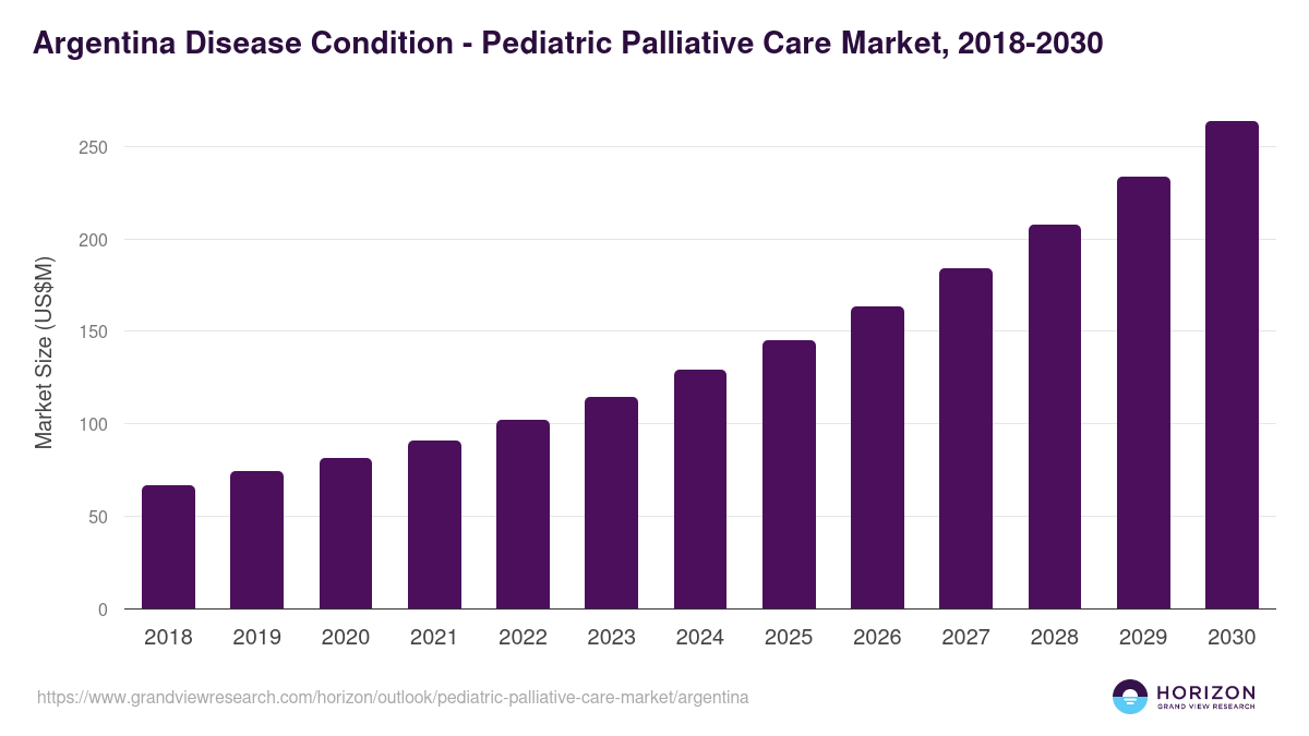 Argentina pediatric palliative care market, 2018-2030 (US$M)