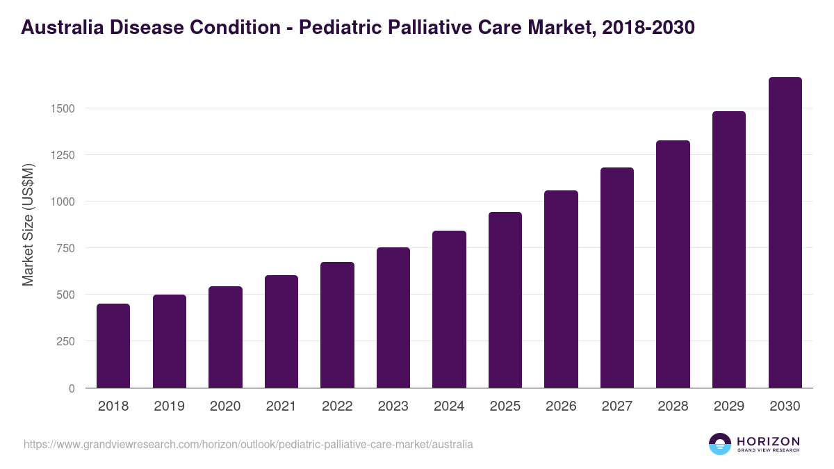 Australia pediatric palliative care market, 2018-2030 (US$M)