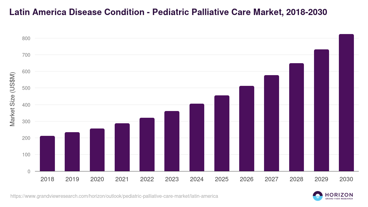 Latin America pediatric palliative care market, 2018-2030 (US$M)