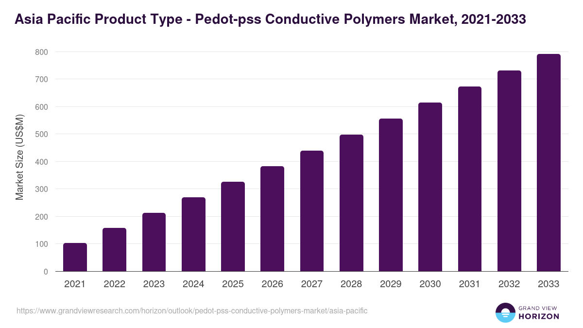 Asia Pacific pedot-pss conductive polymers market, 2021-2033 (US$M)
