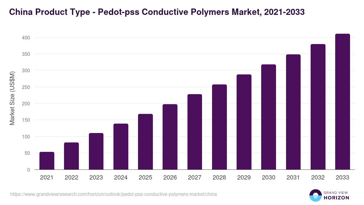 China pedot-pss conductive polymers market, 2021-2033 (US$M)