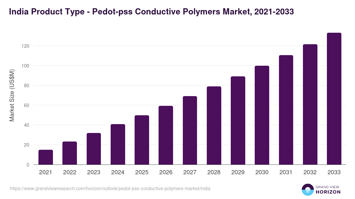 India pedot-pss conductive polymers market, 2021-2033 (US$M)