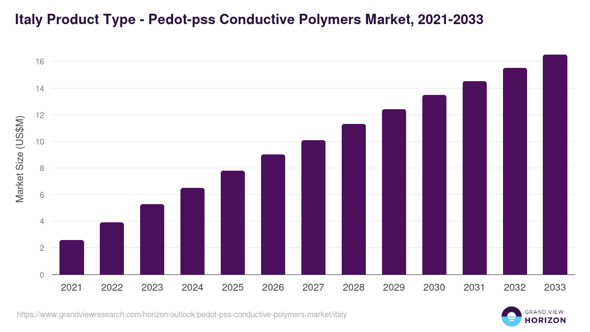 Italy pedot-pss conductive polymers market, 2021-2033 (US$M)