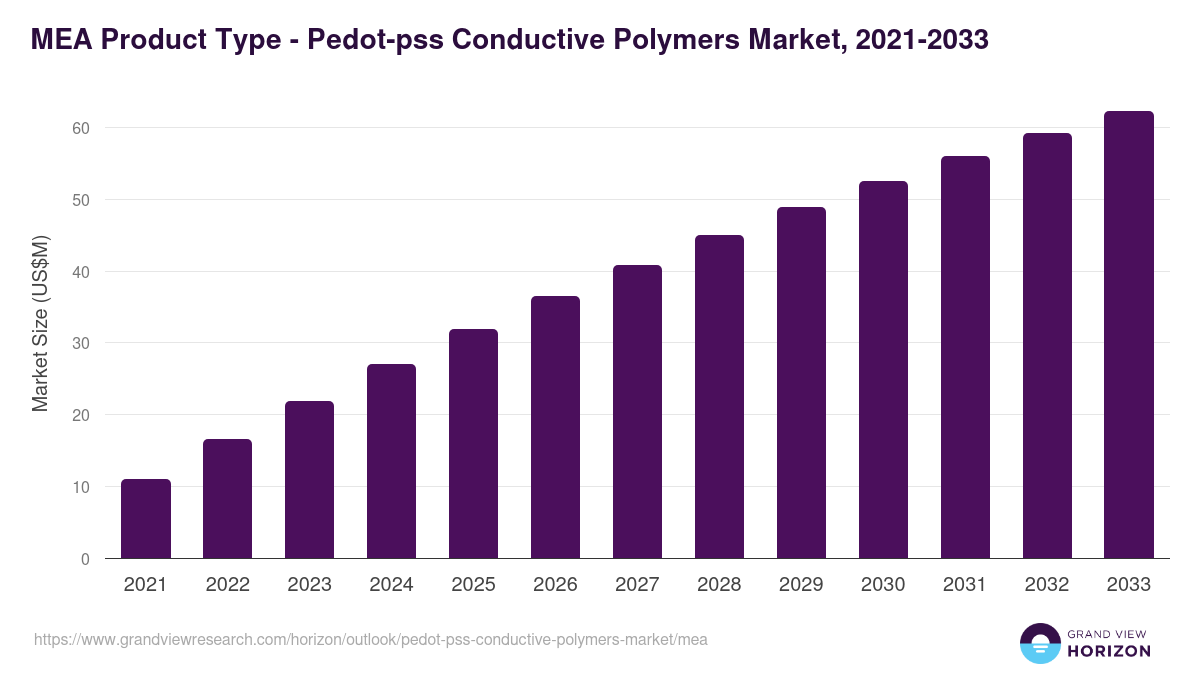 Middle East & Africa pedot-pss conductive polymers market, 2021-2033 (US$M)
