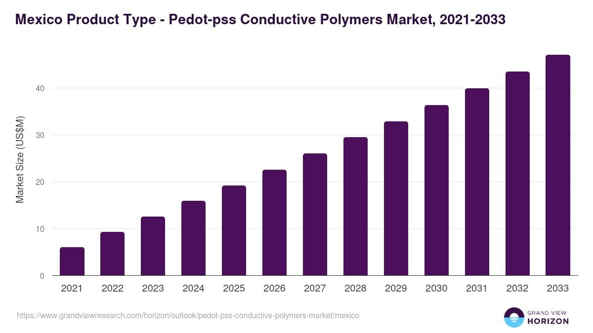 Mexico pedot-pss conductive polymers market, 2021-2033 (US$M)