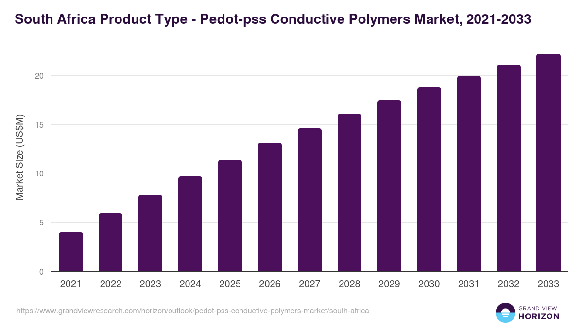 South Africa pedot-pss conductive polymers market, 2021-2033 (US$M)
