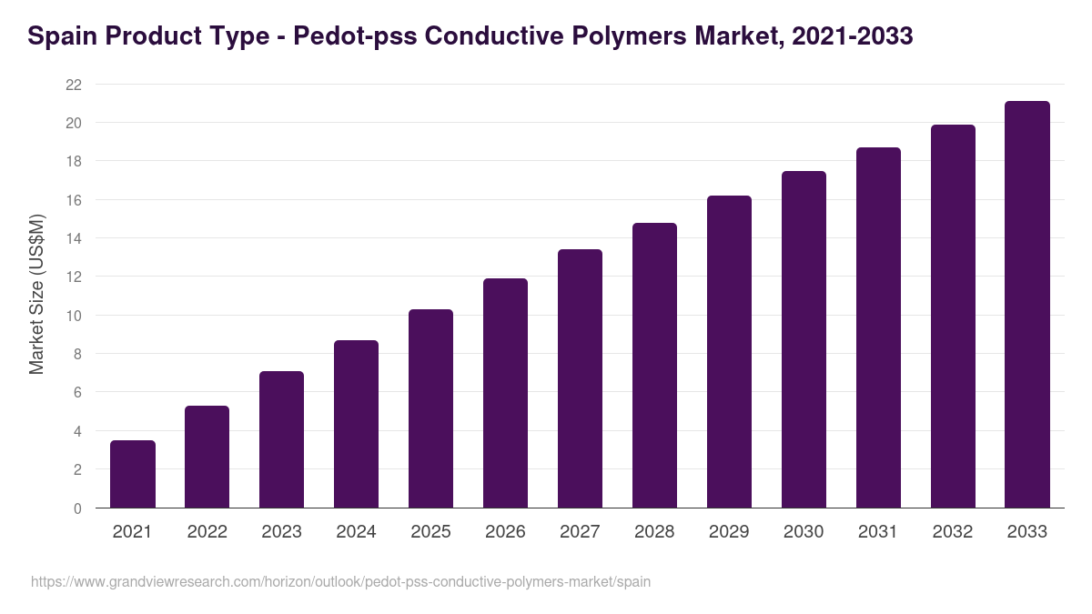 Spain pedot-pss conductive polymers market, 2021-2033 (US$M)