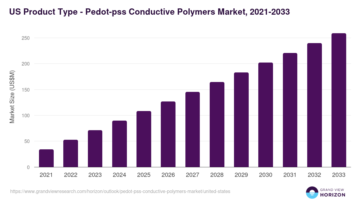 U.S. pedot-pss conductive polymers market, 2021-2033 (US$M)