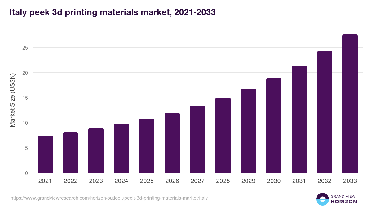 Italy peek 3d printing materials market, 2021-2033 (US$K)