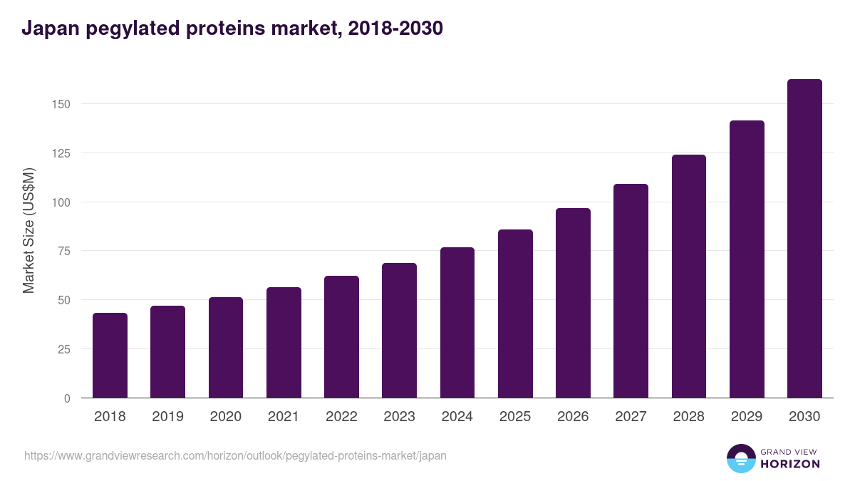 Japan pegylated proteins market, 2018-2030 (US$M)