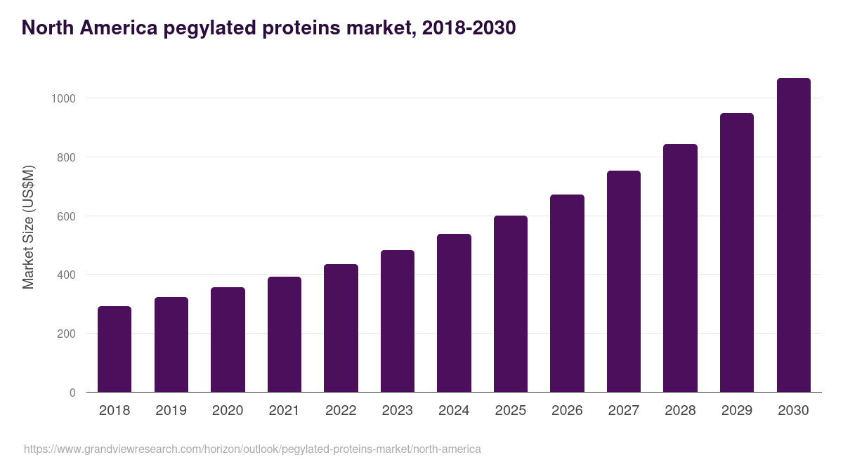 North America pegylated proteins market, 2018-2030 (US$M)