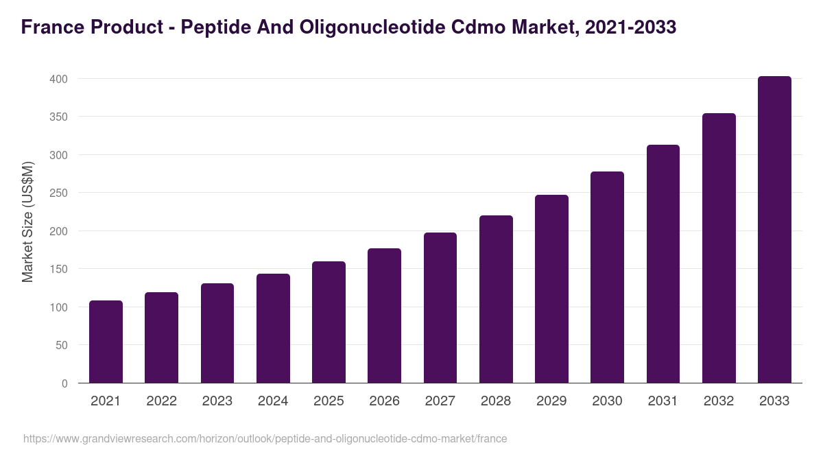 France peptide and oligonucleotide cdmo market, 2021-2033 (US$M)