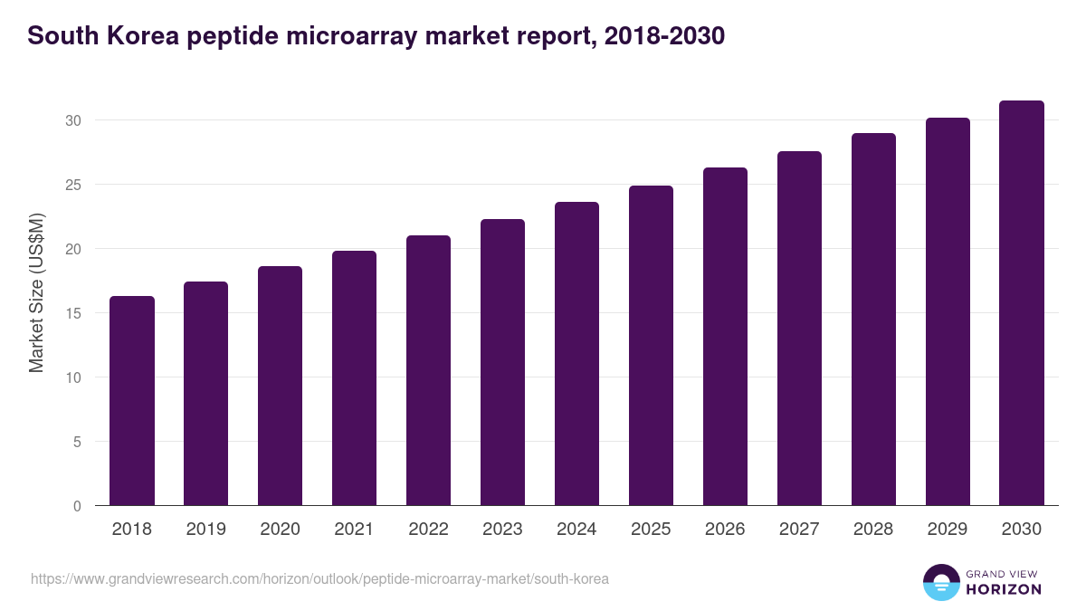 South Korea peptide microarray market, 2018-2030 (US$M)