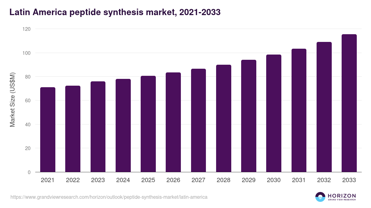 Latin America peptide synthesis market, 2021-2033 (US$M)