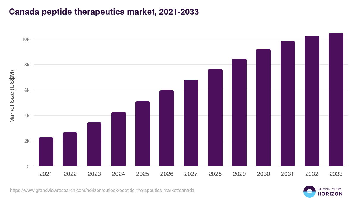 Canada peptide therapeutics market, 2021-2033 (US$M)