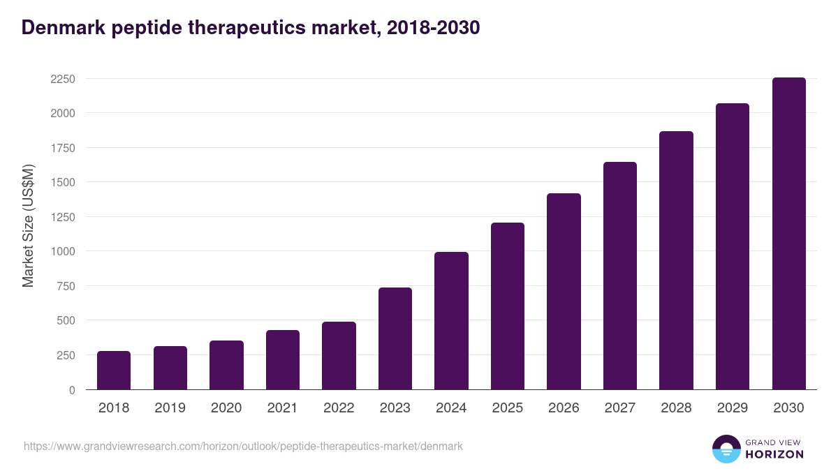 Denmark peptide therapeutics market, 2018-2030 (US$M)