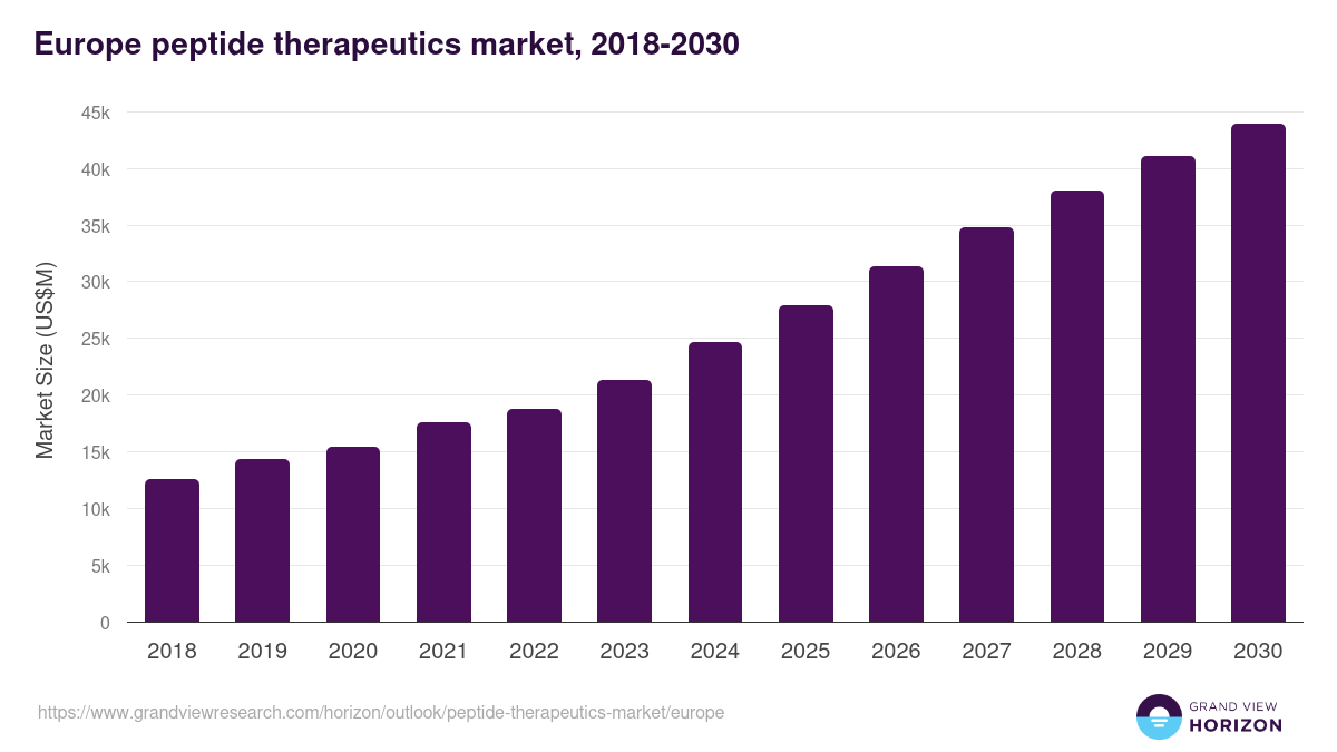 Europe peptide therapeutics market, 2018-2030 (US$M)