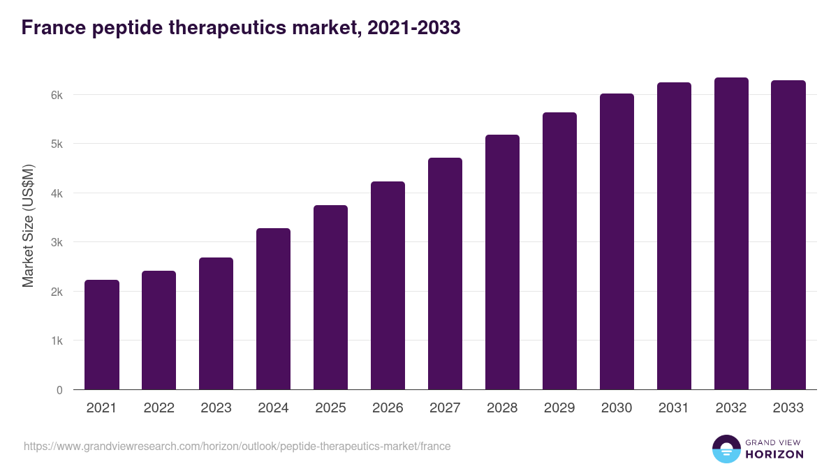 France peptide therapeutics market, 2021-2033 (US$M)